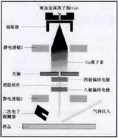 聚焦离子束