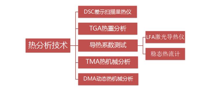 热分析