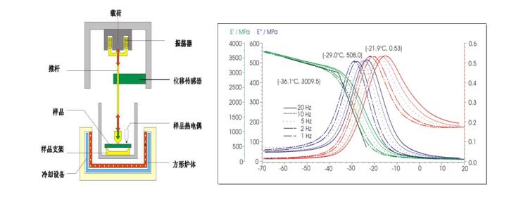 动态热机械分析（DMA）