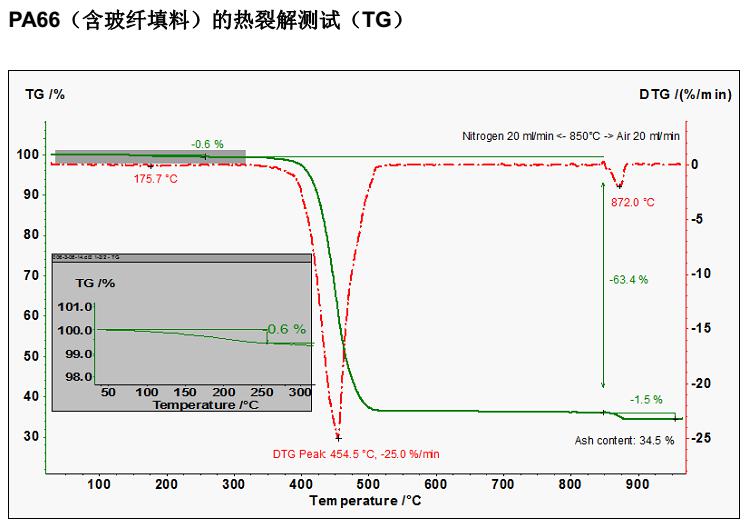 高分子材料的热裂解测试