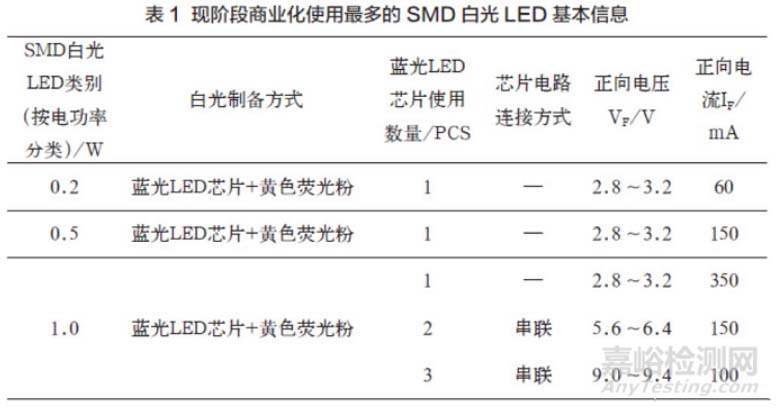 现阶段商业化使用最多的SMD白光LED基本信息