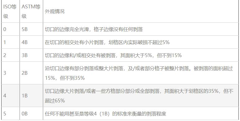 ASTM D 3359-2002 和 ISO 2409-2007 附着力等级及对应关系