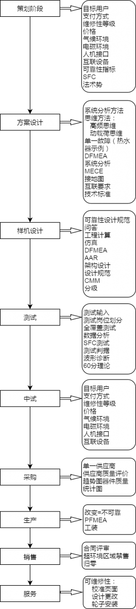 可靠性工作要点