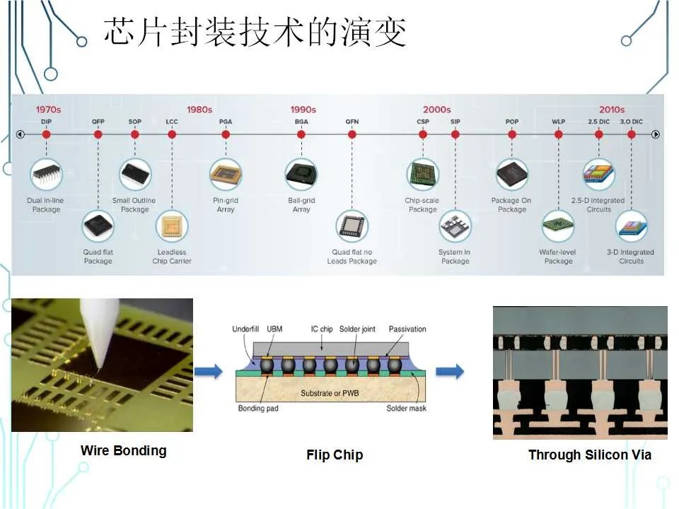 芯片封装工艺技术与失效分析
