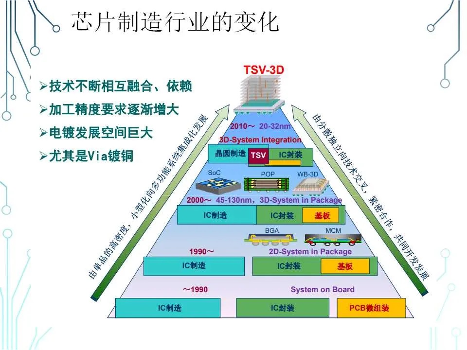 芯片封装工艺技术与失效分析