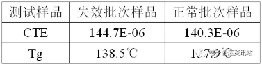 PCB Z-轴热性能测试结果