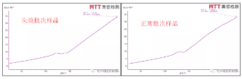 Z-CTE测试结果
