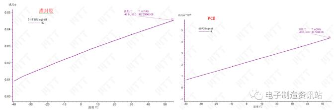 灌封胶与PCB线性热膨胀系数测试曲线