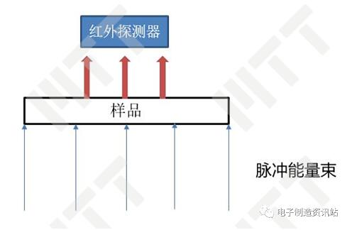 激光闪射法测试原理示意图