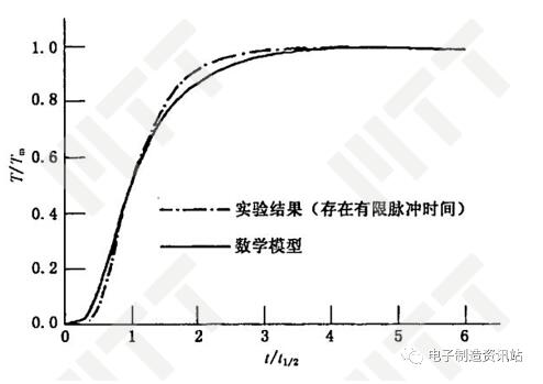 脉冲周期忽略模型与数据的对比