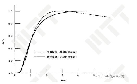 无热损失模型与实验数据的修正