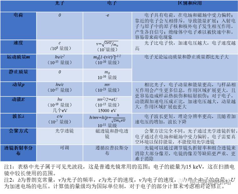 光子和电子的区别与应用