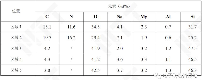 NG摄像头上的菱形颗粒的EDS能谱图结果