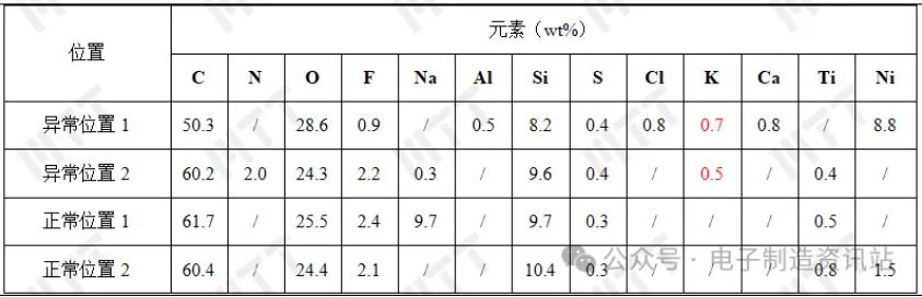 NG1和OK的ACF胶分层位置与未分层位置的EDS结果