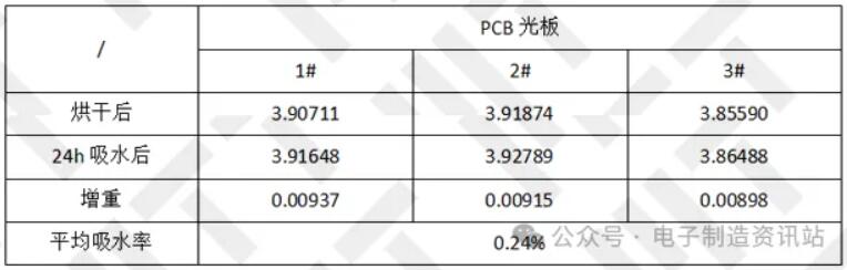 PCB光板吸水率实验室实测结果